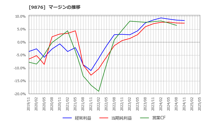 9876 (株)コックス: マージンの推移