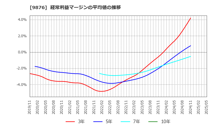 9876 (株)コックス: 経常利益マージンの平均値の推移