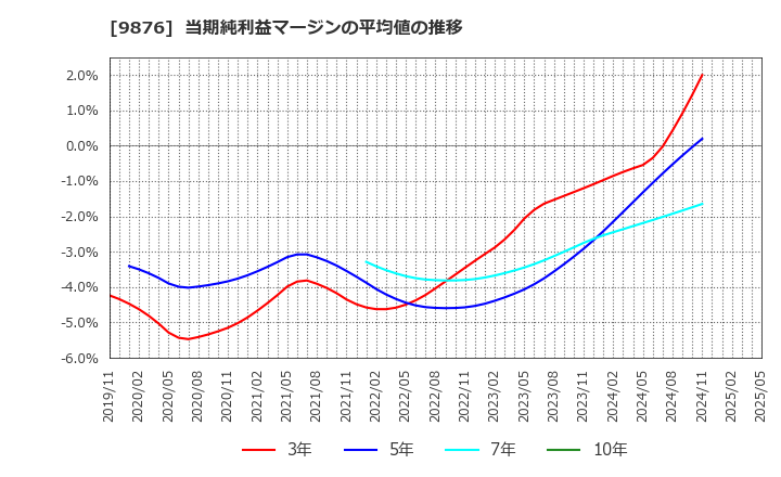 9876 (株)コックス: 当期純利益マージンの平均値の推移