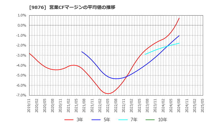 9876 (株)コックス: 営業CFマージンの平均値の推移