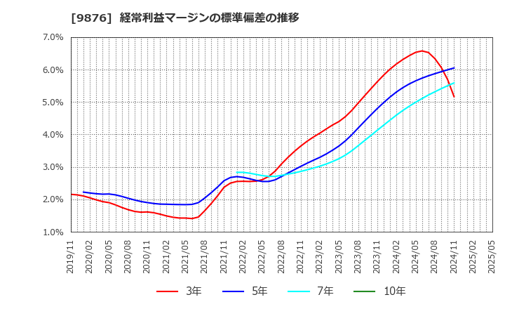 9876 (株)コックス: 経常利益マージンの標準偏差の推移