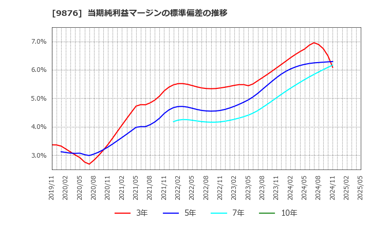 9876 (株)コックス: 当期純利益マージンの標準偏差の推移
