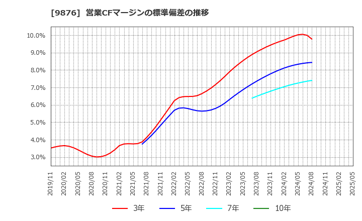 9876 (株)コックス: 営業CFマージンの標準偏差の推移