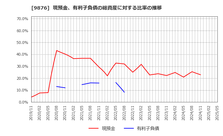 9876 (株)コックス: 現預金、有利子負債の総資産に対する比率の推移