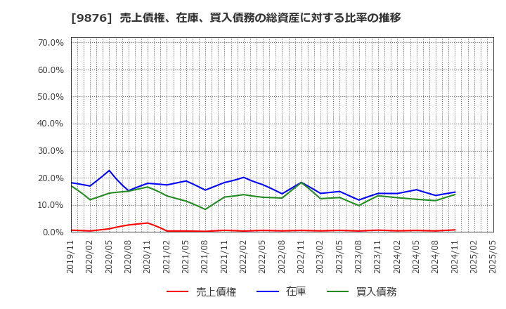 9876 (株)コックス: 売上債権、在庫、買入債務の総資産に対する比率の推移