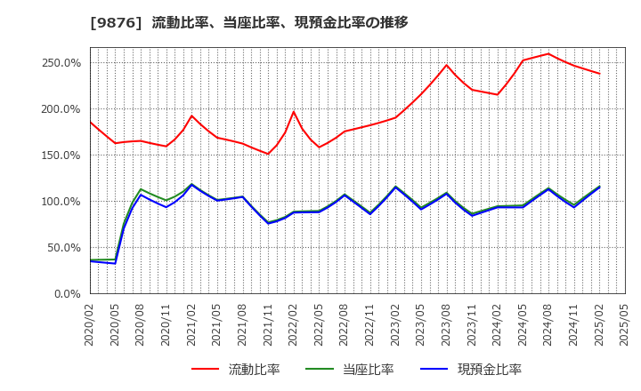 9876 (株)コックス: 流動比率、当座比率、現預金比率の推移