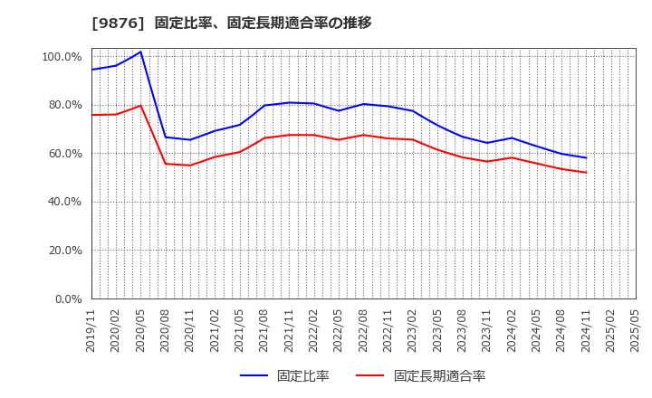 9876 (株)コックス: 固定比率、固定長期適合率の推移