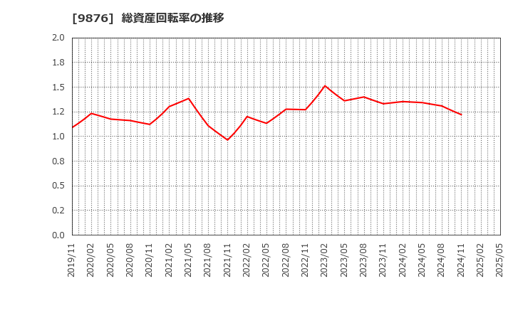 9876 (株)コックス: 総資産回転率の推移