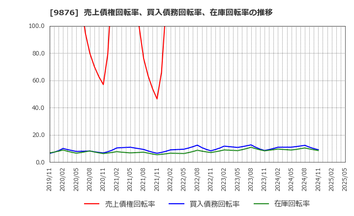 9876 (株)コックス: 売上債権回転率、買入債務回転率、在庫回転率の推移