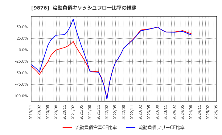 9876 (株)コックス: 流動負債キャッシュフロー比率の推移