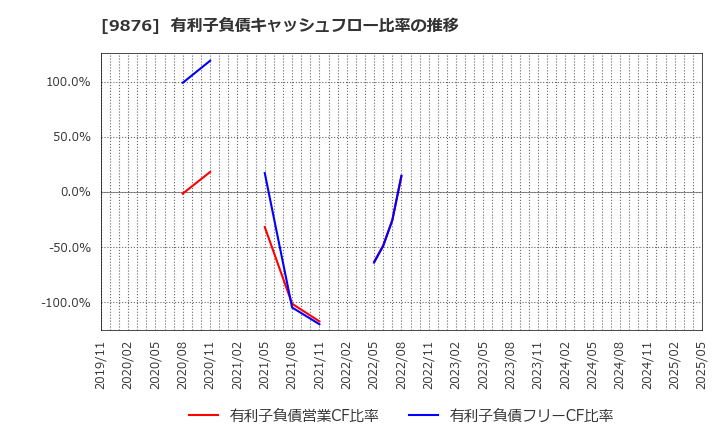 9876 (株)コックス: 有利子負債キャッシュフロー比率の推移