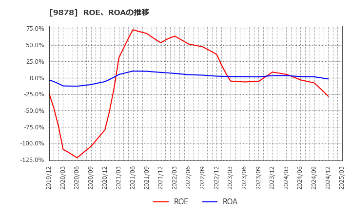 9878 (株)セキド: ROE、ROAの推移