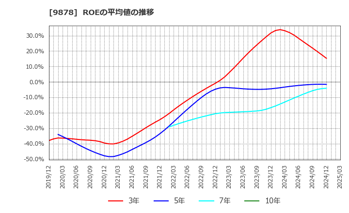9878 (株)セキド: ROEの平均値の推移