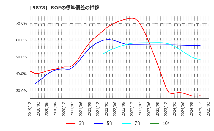 9878 (株)セキド: ROEの標準偏差の推移