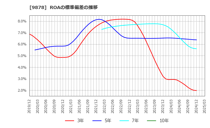 9878 (株)セキド: ROAの標準偏差の推移