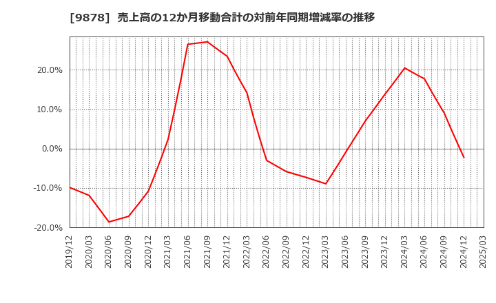 9878 (株)セキド: 売上高の12か月移動合計の対前年同期増減率の推移