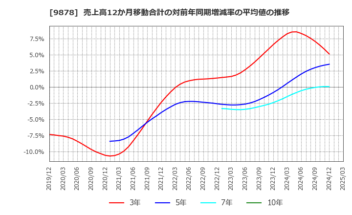 9878 (株)セキド: 売上高12か月移動合計の対前年同期増減率の平均値の推移