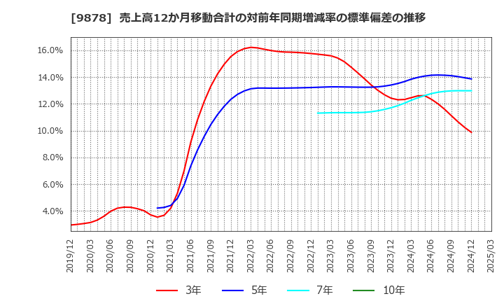 9878 (株)セキド: 売上高12か月移動合計の対前年同期増減率の標準偏差の推移