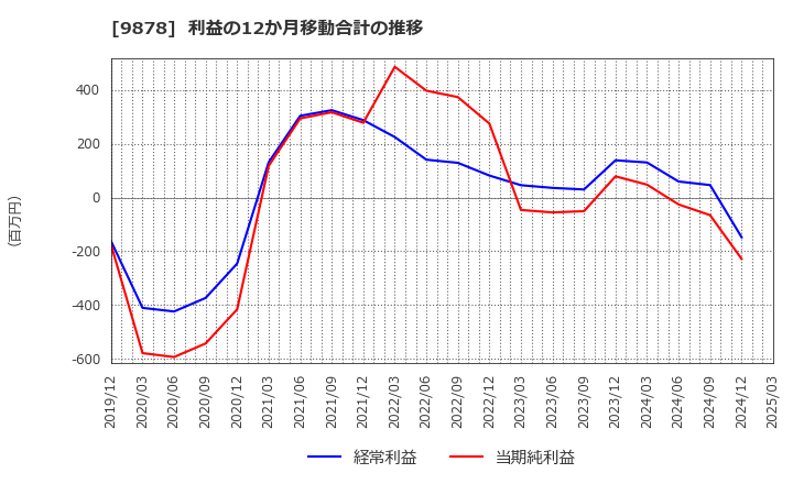 9878 (株)セキド: 利益の12か月移動合計の推移