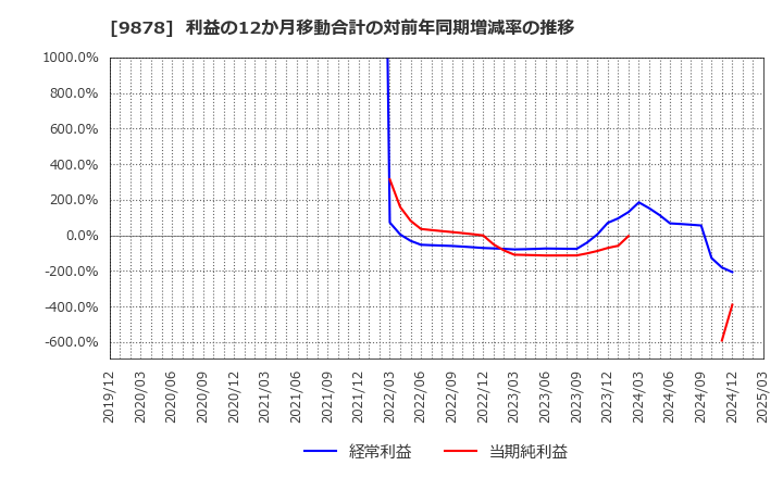 9878 (株)セキド: 利益の12か月移動合計の対前年同期増減率の推移