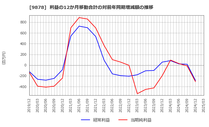 9878 (株)セキド: 利益の12か月移動合計の対前年同期増減額の推移