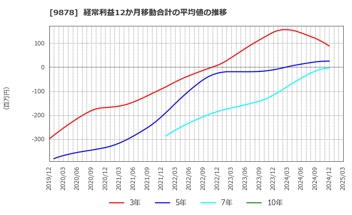 9878 (株)セキド: 経常利益12か月移動合計の平均値の推移