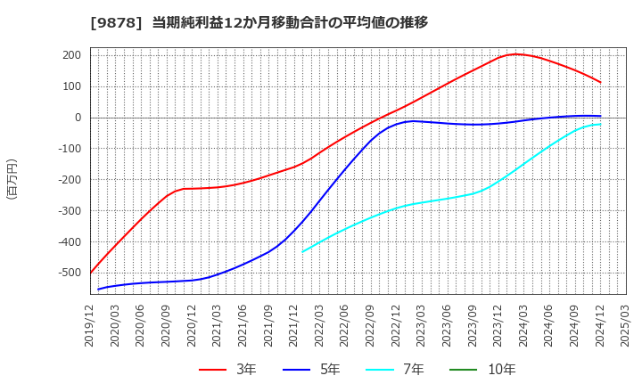 9878 (株)セキド: 当期純利益12か月移動合計の平均値の推移
