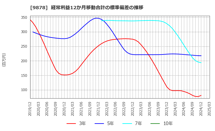 9878 (株)セキド: 経常利益12か月移動合計の標準偏差の推移