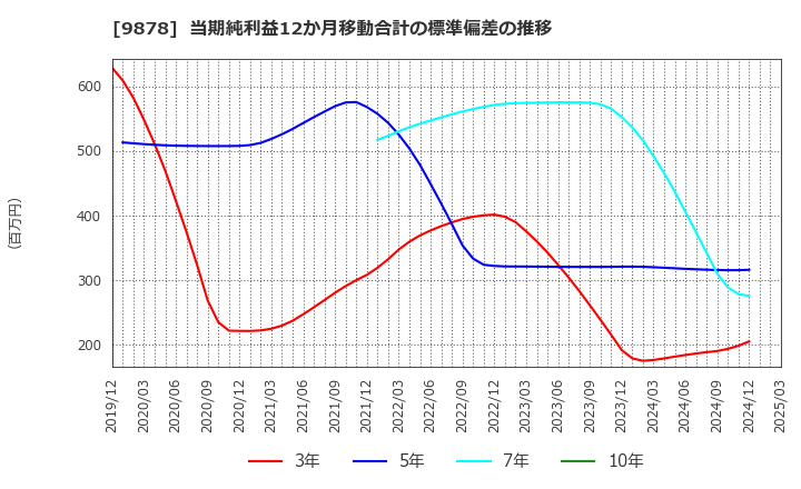 9878 (株)セキド: 当期純利益12か月移動合計の標準偏差の推移
