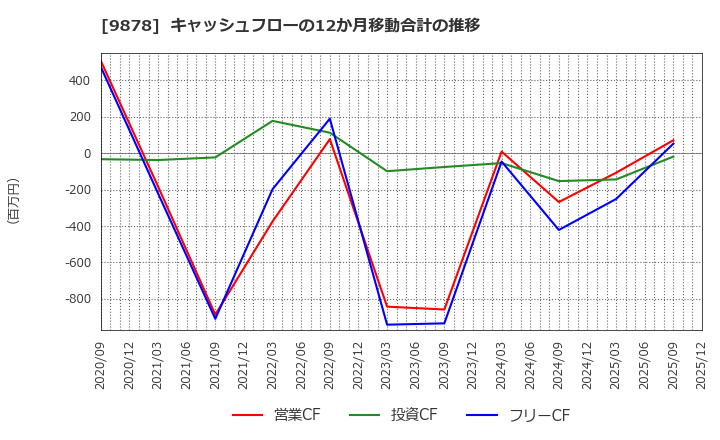 9878 (株)セキド: キャッシュフローの12か月移動合計の推移
