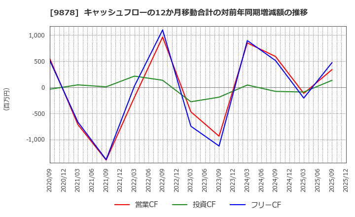 9878 (株)セキド: キャッシュフローの12か月移動合計の対前年同期増減額の推移