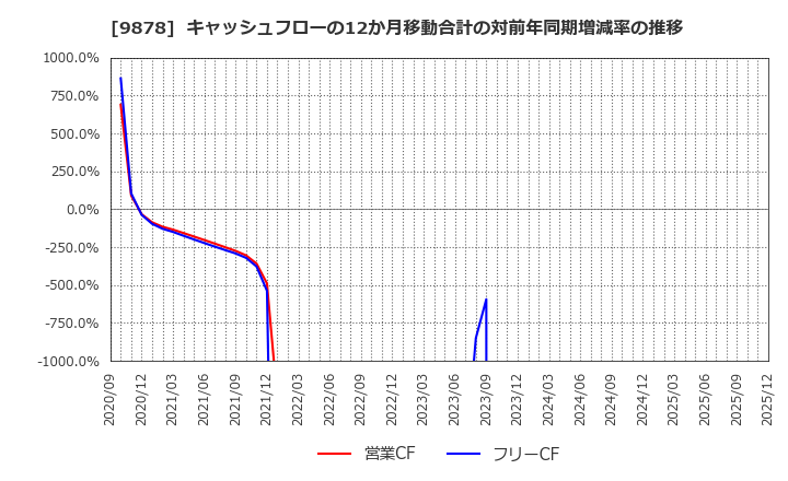 9878 (株)セキド: キャッシュフローの12か月移動合計の対前年同期増減率の推移
