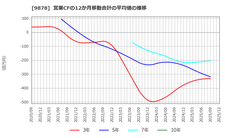 9878 (株)セキド: 営業CFの12か月移動合計の平均値の推移