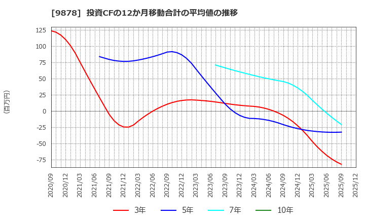 9878 (株)セキド: 投資CFの12か月移動合計の平均値の推移