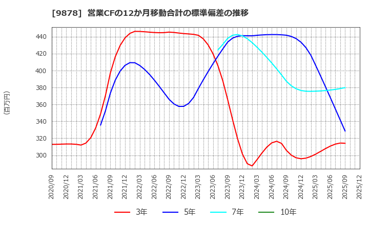 9878 (株)セキド: 営業CFの12か月移動合計の標準偏差の推移