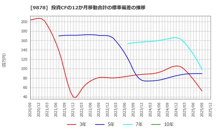 9878 (株)セキド: 投資CFの12か月移動合計の標準偏差の推移