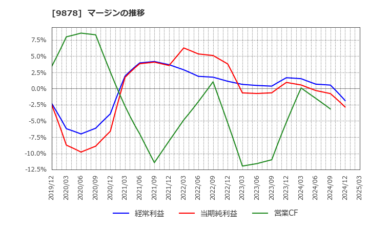 9878 (株)セキド: マージンの推移