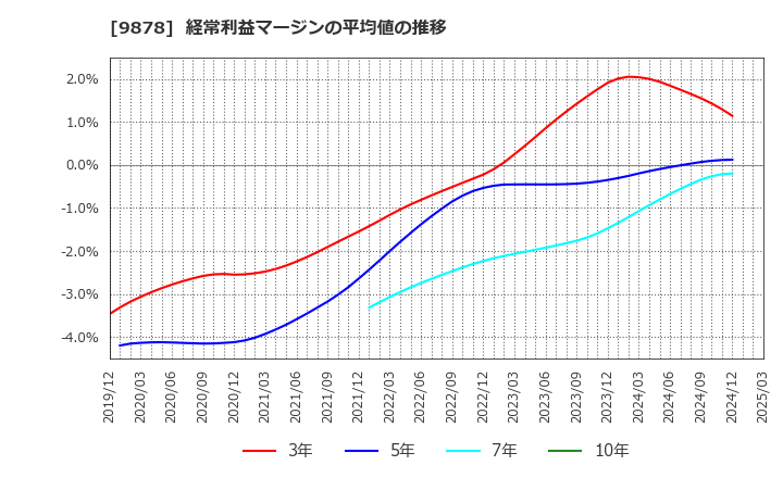 9878 (株)セキド: 経常利益マージンの平均値の推移