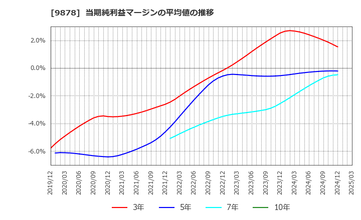 9878 (株)セキド: 当期純利益マージンの平均値の推移