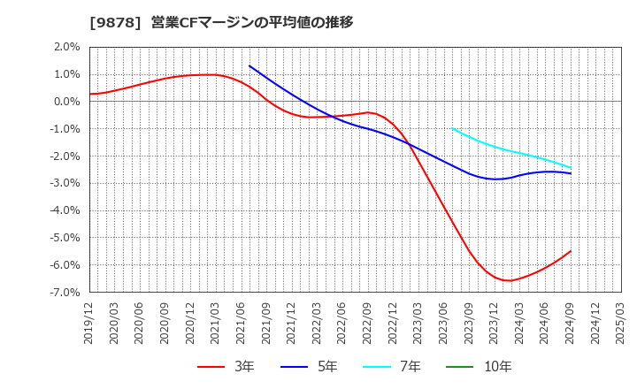 9878 (株)セキド: 営業CFマージンの平均値の推移