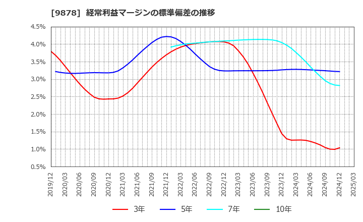 9878 (株)セキド: 経常利益マージンの標準偏差の推移