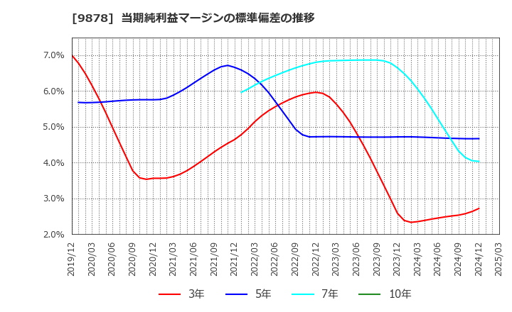 9878 (株)セキド: 当期純利益マージンの標準偏差の推移