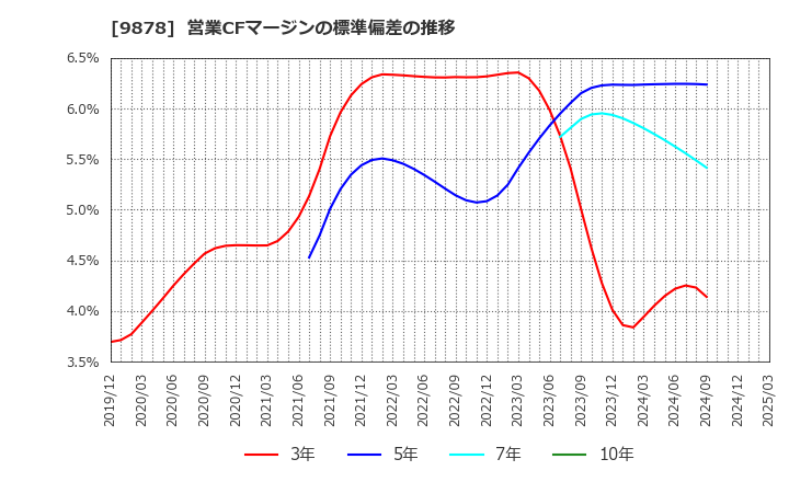 9878 (株)セキド: 営業CFマージンの標準偏差の推移