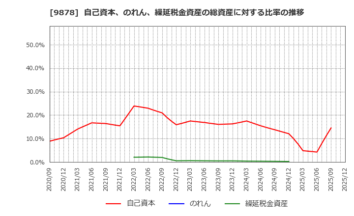 9878 (株)セキド: 自己資本、のれん、繰延税金資産の総資産に対する比率の推移