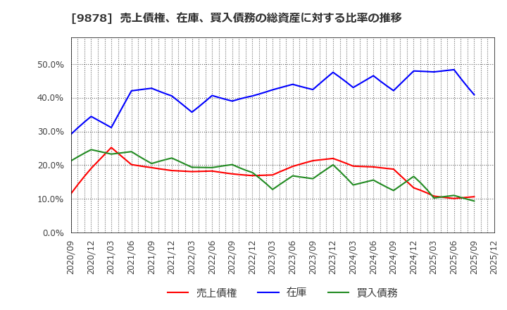 9878 (株)セキド: 売上債権、在庫、買入債務の総資産に対する比率の推移