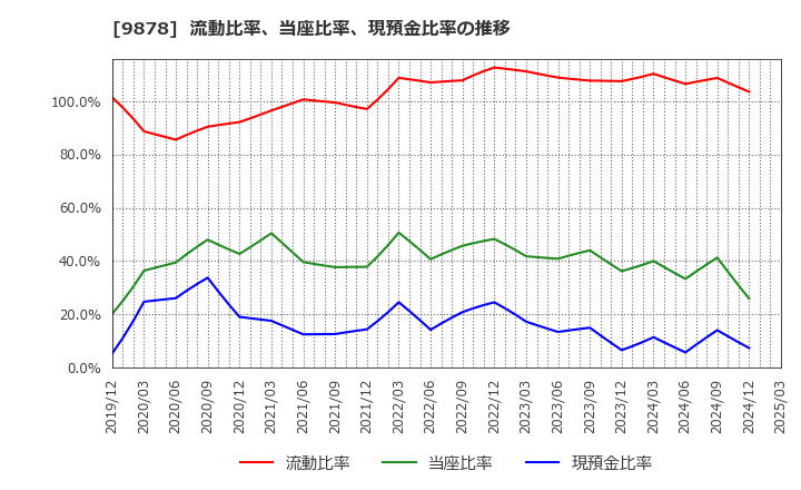 9878 (株)セキド: 流動比率、当座比率、現預金比率の推移