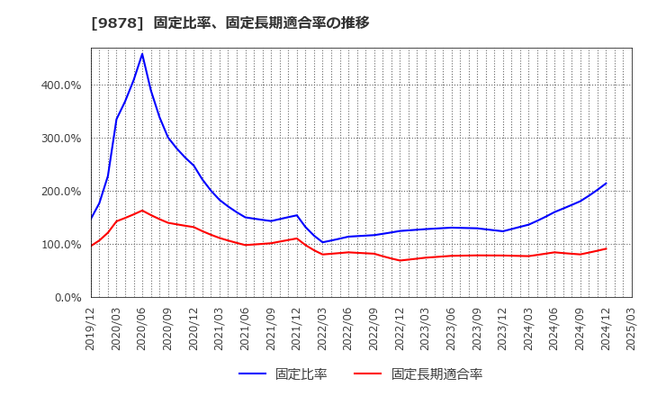 9878 (株)セキド: 固定比率、固定長期適合率の推移