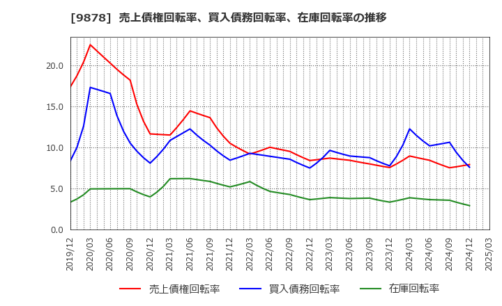 9878 (株)セキド: 売上債権回転率、買入債務回転率、在庫回転率の推移