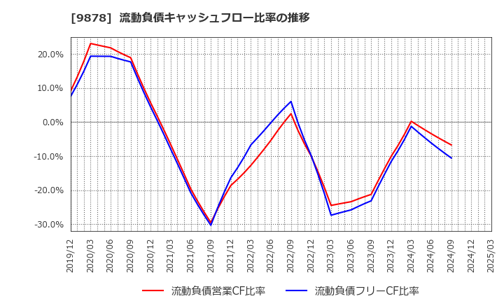 9878 (株)セキド: 流動負債キャッシュフロー比率の推移