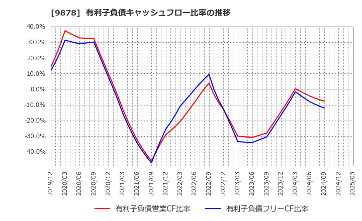 9878 (株)セキド: 有利子負債キャッシュフロー比率の推移
